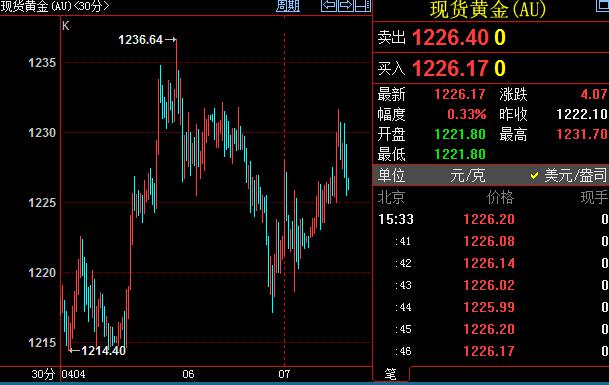 只要1232关键压力位（4月6日高点）无法突破，金价受到下降趋势线压制，上行动能有限，可能下探支撑位1218.5美元/盎司。跌破该支撑位，可能进一步来到1214.5（4月4日低点）。唯有上破1232美元，金价方能看涨，上方目标位于1238.5美元