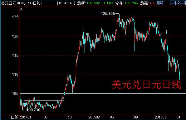 目前，美元兑日元已跌破2015年低点，目前下方看到106.63——2012年上涨以来0.382回撤位。