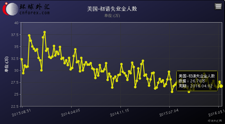 (美国初请失业金人数走势图)