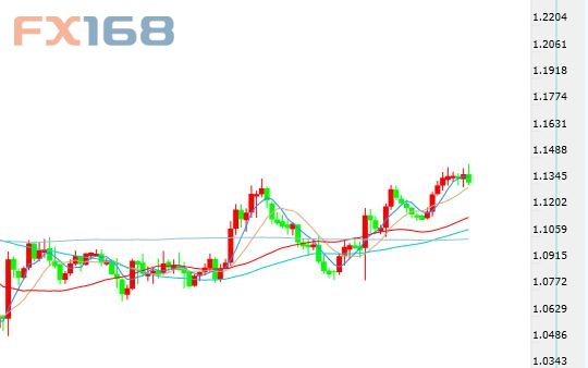 (欧元/美元日线图 来源：FX168财经网)