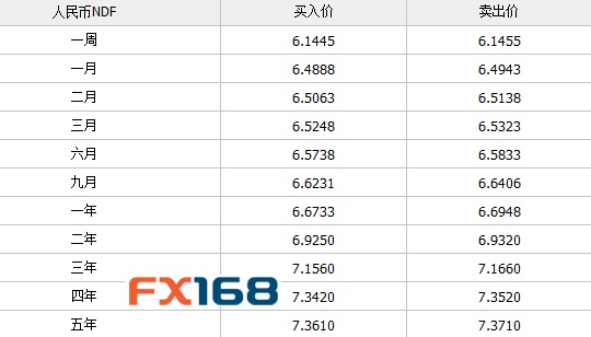 更多信息请查看http://quote.fx168.com/ndf.shtml