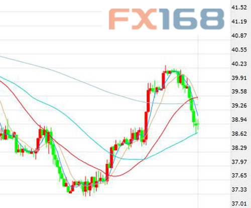 (美国WTI原油期货价格60分钟走势图，来源：FX168财经网)