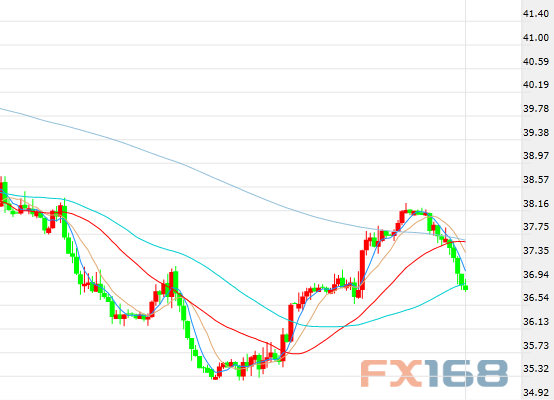 （欧元/美元小时走势图，来源：FX168财经网）