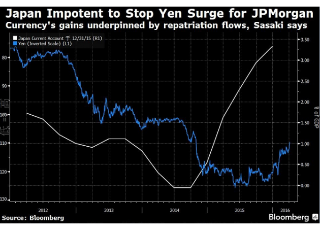 日本政府或在美日跌至105关口时进行干预，但或难以奏效