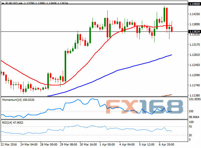 （欧元/美元4小时图 来源：FXStreet、FX168财经网）