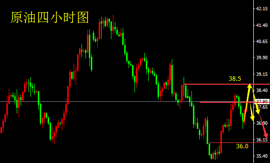 美联储4月份加息无望，以耶伦为首的鸽派代表不断的释放鸽派言论，美元指数已经在4小时图中形成了空头趋势。