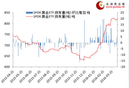 图 1 黄金价格走势