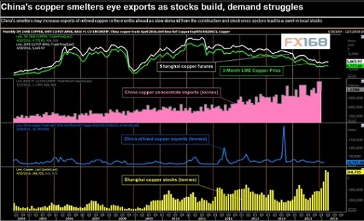 (中国铜出口和库存情况 来源：FX168财经网）