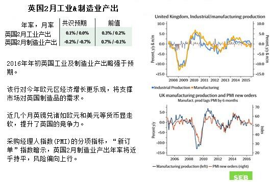 北京时间周五(4月8日)16:30将公布英国2月工业及制造业产出数据，瑞典北欧斯安银行(SEB)发表了对此次数据的前瞻，具体如下。