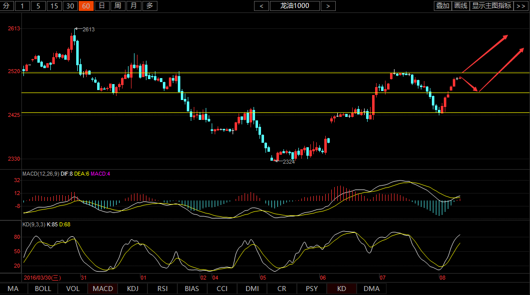 从60分钟图中可以看出，价格上方第一压力位在2520附近。价格下方第一支撑位在2475附近，第二支撑位在2430附近。MACD双线维持在零轴上方运行。并且，MACD双线在零轴附近上方出现金叉。短线上，价格有延续向上的动能存在。