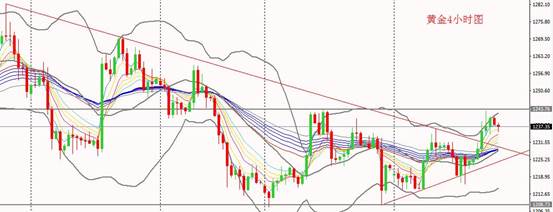（黄金4小时图）