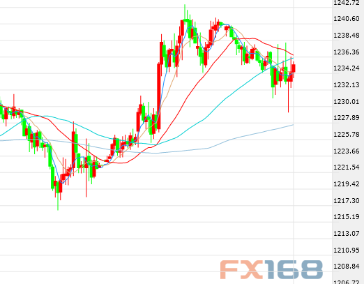 (黄金30分钟图 图片来源：FX168财经网)