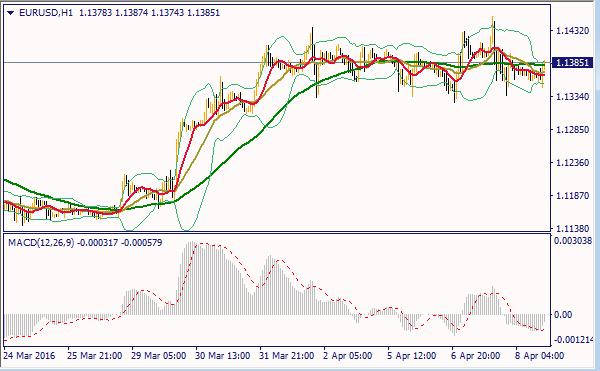 加拿大3月失业率从7.3%降至7.1%，3月就业人数增长4.06万人，远超预期；油价盘中暴涨逾5%，美油涨至39美元上方，俄罗斯方面表示，相较1月达成的冻产协议，此次会议会有其他选项。