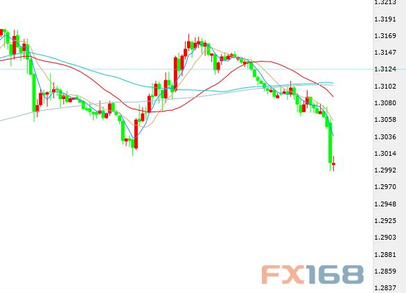 (美元/加元30分钟K线图 来源:FX168财经网)