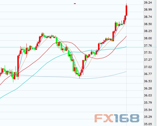 (原油指数30分钟走势图 来源：FX168财经网)