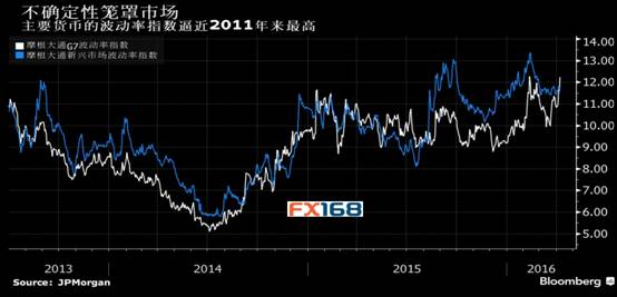 (图片来源：FX168财经网、彭博、摩根大通)