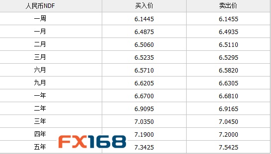 更多信息请查看http://quote.fx168.com/ndf.shtml