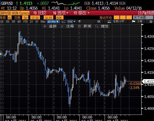 北京时间1:34，英镑兑美元报1.4105/07。