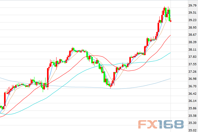 （来源：巴克莱、FX168财经网）