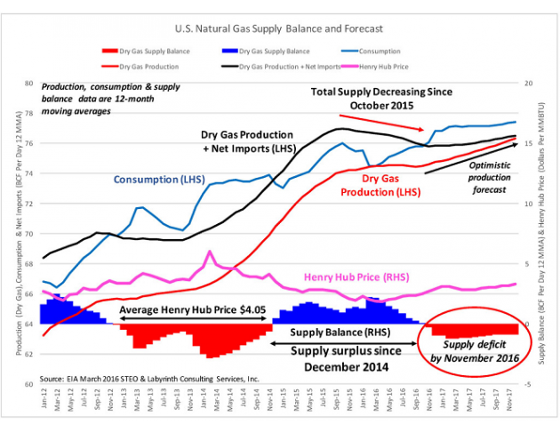 美国天然气总供应，即天然气净产出加上净进口已经从2015年10月份开始减少，因为美国的天然气产量平稳，且进口正减少出口正增加。页岩气产量已经停止增长，且常规天然气在过去15年中一直在下降。因此，2014年12月以来一直持续的供应过剩问题正逐渐消失，且据EIA3月份的短期能源展望数据显示，其将于2016年11月变为供应不足。