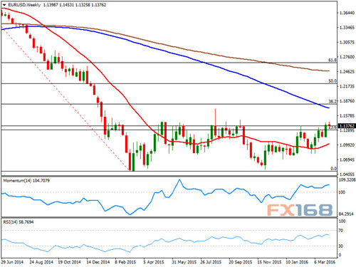 （欧元/美元周线图，来源：FX168财经网）