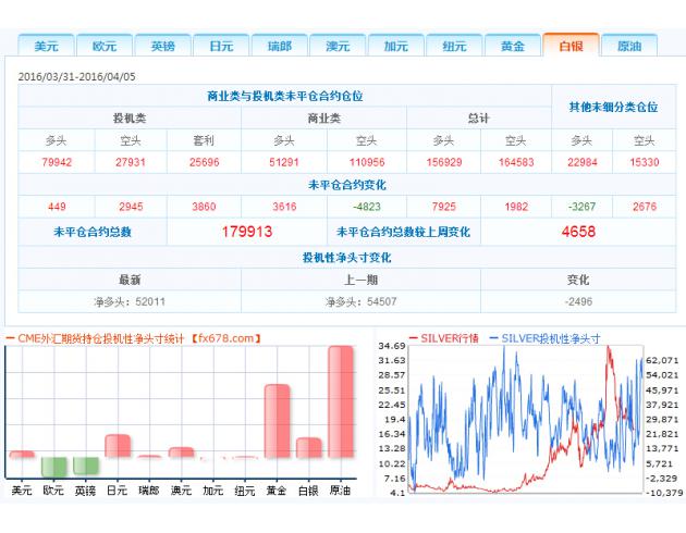 2、投机者持有的美元投机性净多头减少435手合约，至17315手合约，表明投资者看多美元的意愿降温。