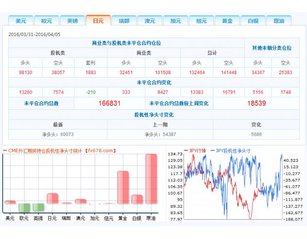 2、投机者持有的美元投机性净多头减少435手合约，至17315手合约，表明投资者看多美元的意愿降温。