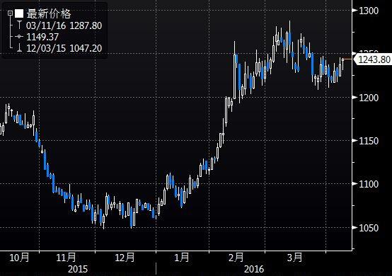 (图1为美国COMEX 6月黄金期货价格2015年10月迄今收盘时的日线蜡烛图)