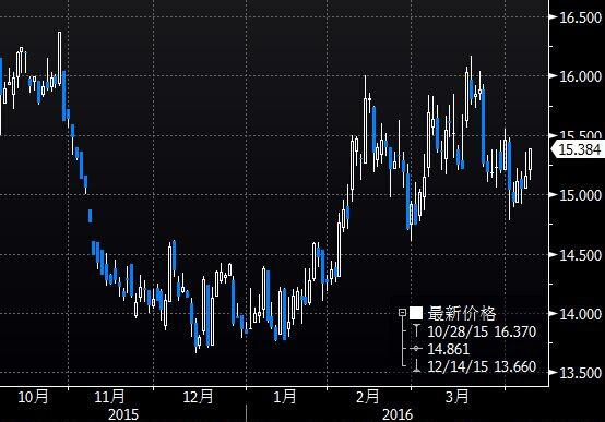 (图1为美国COMEX 6月黄金期货价格2015年10月迄今收盘时的日线蜡烛图)