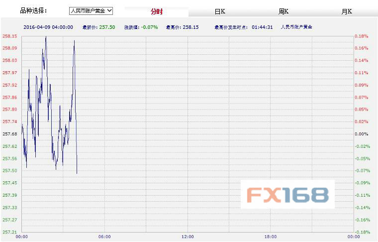 (中国工商银行纸黄金，来源：FX168财经网)