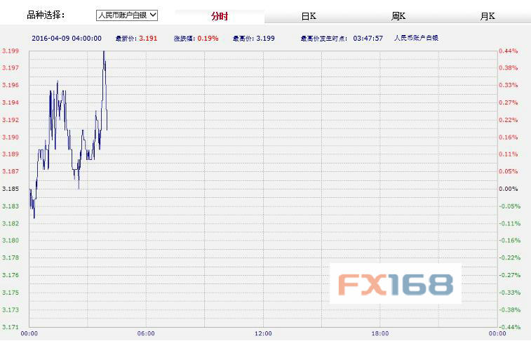 (中国工商银行纸黄金，来源：FX168财经网)