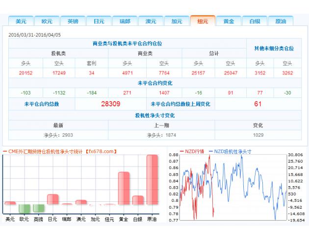 2、投机者持有的美元投机性净多头减少435手合约，至17315手合约，表明投资者看多美元的意愿降温。