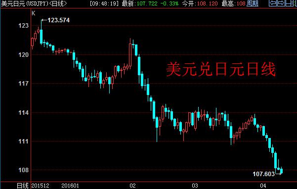 (美元/日元4小时图 来源：FXStreet)