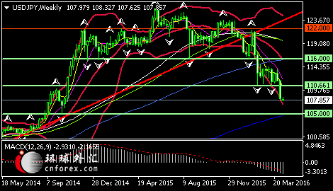 (美元/日元周线图 来源：环球外汇)