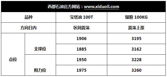 西都石油：油价暴涨之后，短线需技术性修正