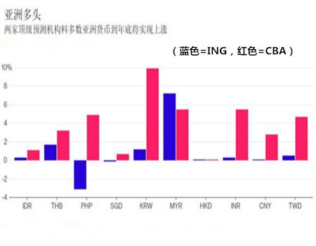 随着日元的上涨，日本央行的干预压力也在增大；上周日本财务省官员对日元的态度已经不再是“密切关注，”转而声称“日元汇率单边波动”，表明口头干预程度升级迅速；从历史上来看，日本官方未来可能采用“投机性”和“未反应基本面”一类的词汇，之后便有可能干预日元汇率。