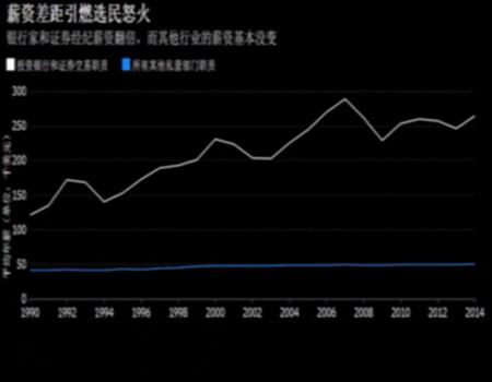 五年前，“占领华尔街”抗议者占领了曼哈顿中心的Zuccotti公园，引发全美对国内最高和最低收入者之间的鸿沟的激烈讨论。