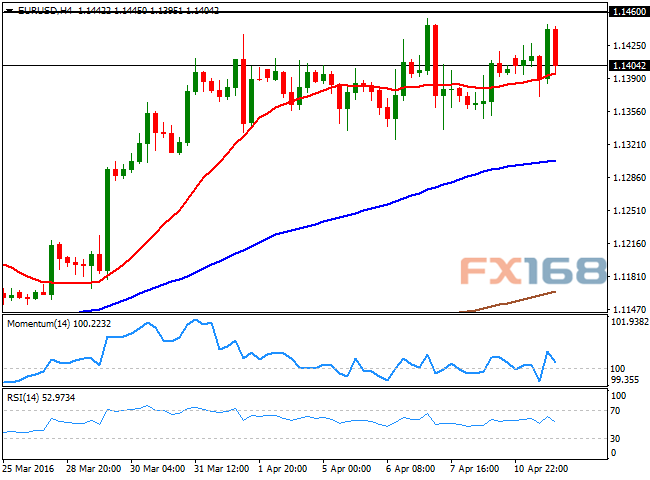 （欧元/美元4小时图，来源：FX168财经网）