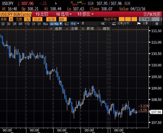 北京时间4:58 美元兑日元报107.94/96。