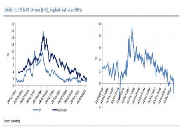 自2008年以来，黄金和实际利率之间的相关性(用10年期美国国债收益率(殖利率)和5年期和5年期通胀掉期合约替代中期通胀)一直很高。相关系数为60%，这一相关性较高。这一高度相关关系形成一种逻辑认知，那就是一段时期的低利率带来较低的通胀预期。在2012-2013年，预期货币政策正常化初期，实际利率大幅复苏，黄金价格下降。与此同时，2013年黄金ETF遭受大量抛售。现在，实际利率的回落再次伴随着黄金ETF需求的增加以及黄金价格的上涨。