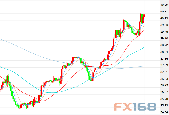 （美元指数日线图，来源：FX168财经网）