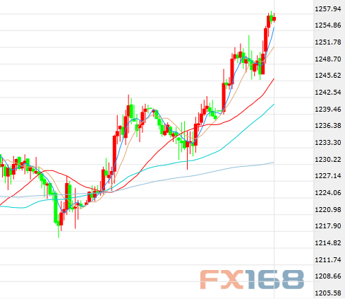 （现货黄金指数小时图，来源：FX168财经网）