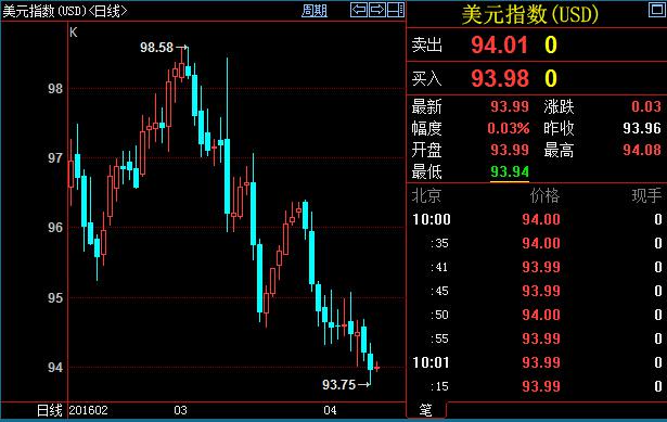 在那段时间，美元兑日元和瑞郎这两大绝对避险货币也出现贬值。