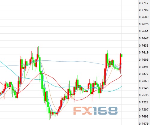 （澳元/美元60分钟图 来源：FX168财经网）