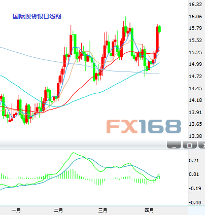 (现货白银日图K线 数据来自24K99图形分析)