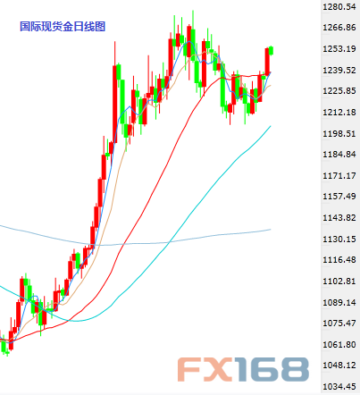 (现货黄金日图K线，来源：24K99图形分析、FX168财经网)