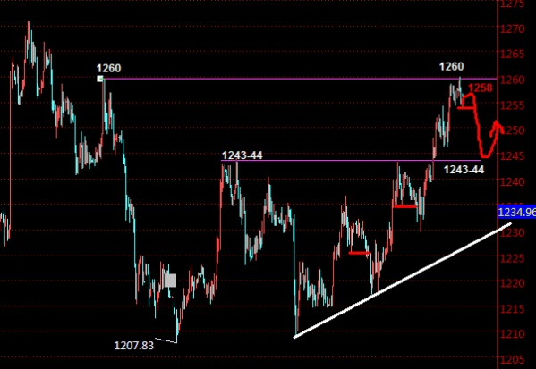 今日方面，早间慢跌，测试1254支撑位，和上周形态完成重合，预计午后小幅反抽。