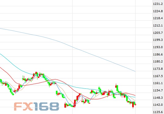 （美元/韩元60分钟图 来源：FX168财经网）