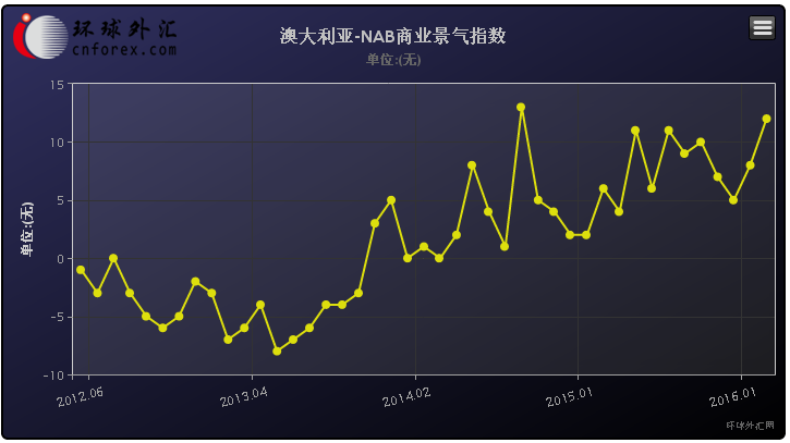 具体数据显示，3月企业景气指数上升4点至正12，为2008年初以来最高。3月企业信心指数上升3点至正6。与此同时，衡量经济潜在体质的指标--产能利用率也自81.5%升至82.1%，远高于长期均值。且贸易、利润和就业3个分项指标当月均有改善，就业指数从正1跳升至正5。