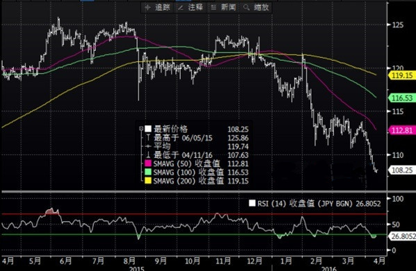 RBS：美元/日元日内恐逼近109